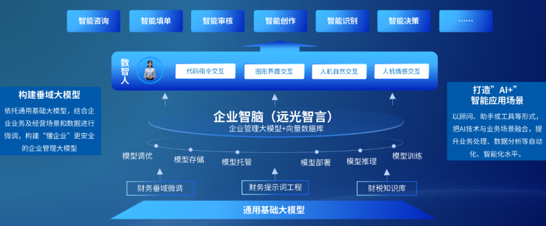 美高梅mgm智言：构建企业管理大模型，打造AI+智能应用场景