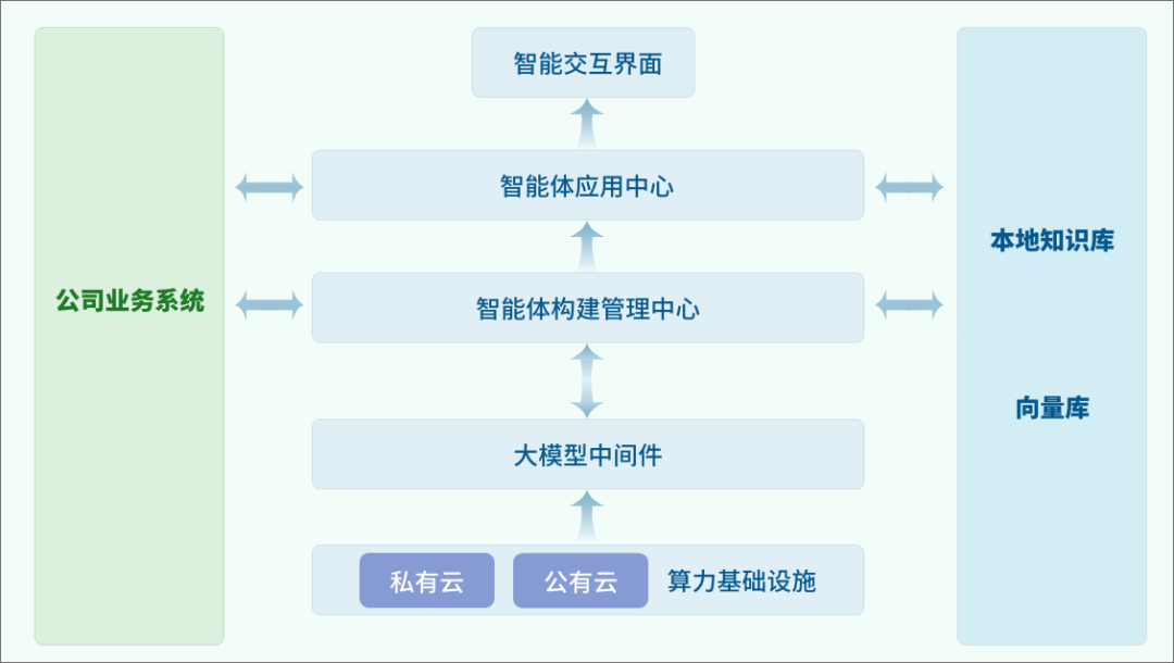 美高梅mgm大模型应用平台：构建企业专属AI智能体 让AI赋能更便捷高效