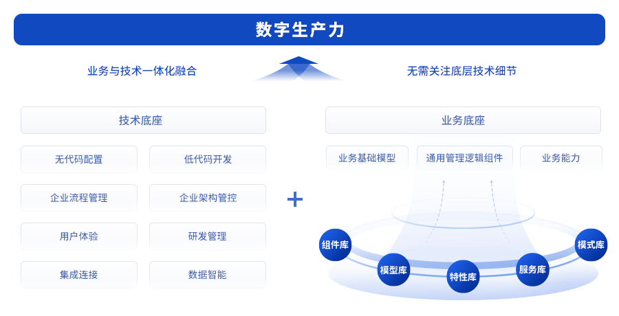 “AI+”时代的数字支柱：新质生产力数字平台