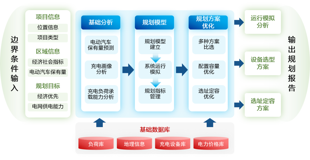 美高梅mgm车网互动充电站规划解决方案：完善充电设施网络 助推产业发展