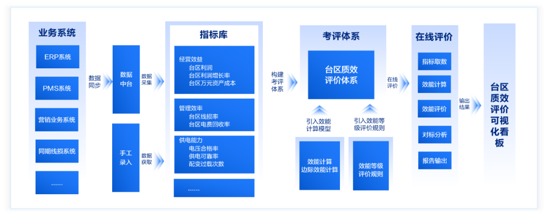 数据赋能质效评价 引领台区精益管理变革