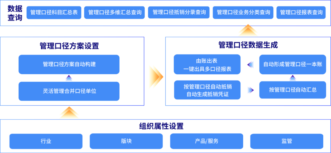 美高梅mgmDAP管理口径报表：灵活多样、自动高效，提升多维报告价值反映