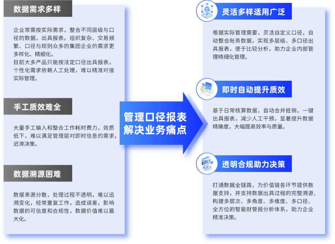 美高梅mgmDAP管理口径报表：灵活多样、自动高效，提升多维报告价值反映