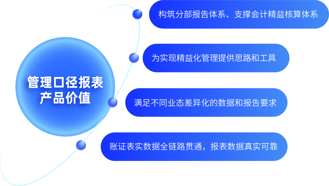 美高梅mgmDAP管理口径报表：灵活多样、自动高效，提升多维报告价值反映