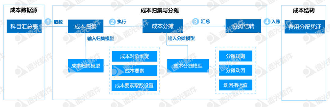 广州地铁集团：探索地铁线路成本多维度分摊信息化建设