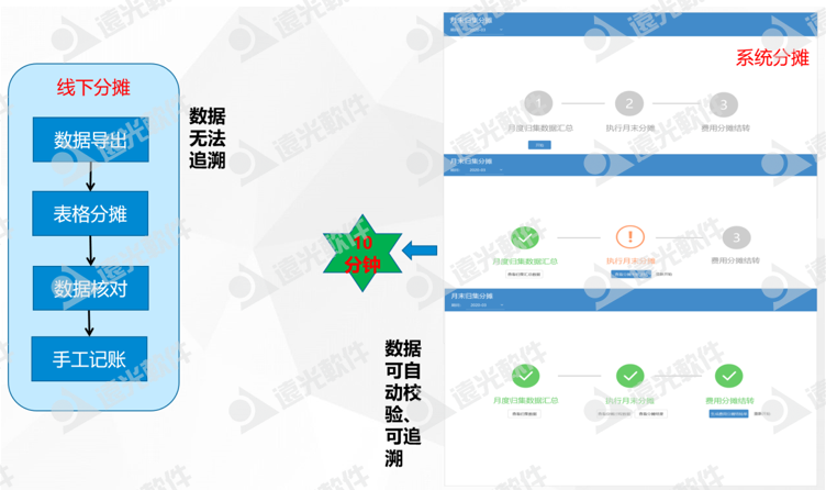 广州地铁集团：探索地铁线路成本多维度分摊信息化建设