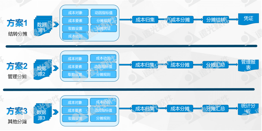 广州地铁集团：探索地铁线路成本多维度分摊信息化建设