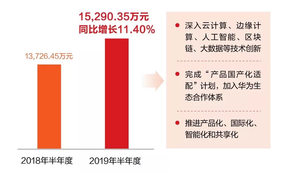 一图看懂美高梅mgm软件2019年半年报