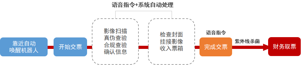 复工可期！美高梅mgm“防疫版”智能报账机器人来了